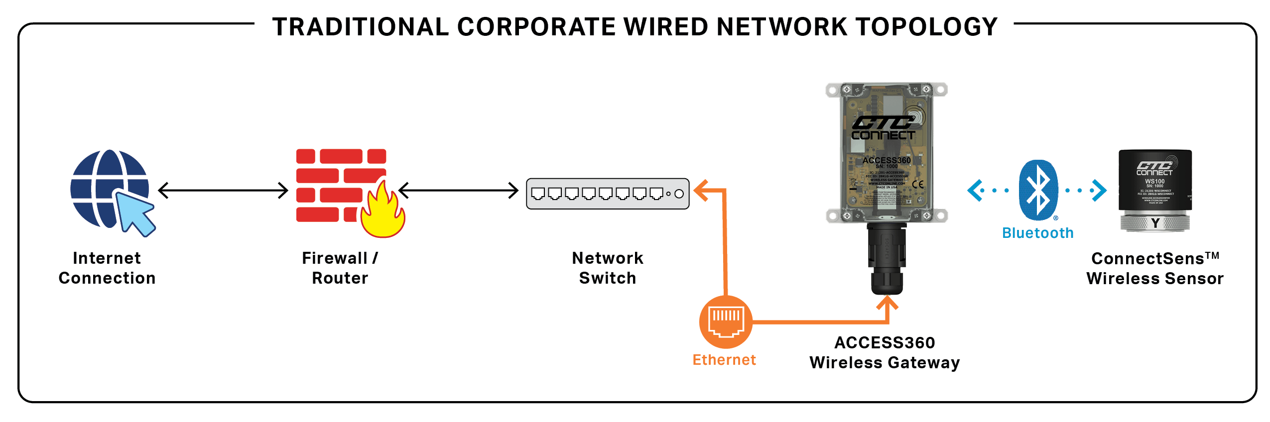 A diagram showing how the CTC Connect Wireless Condition Monitoring ecosystem works.